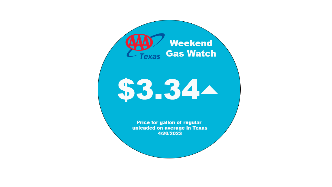 AAA Texas: State Gas Price Average Reaches Highest Point in Seven Months